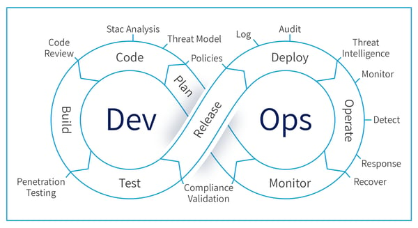 DevOps SecOps