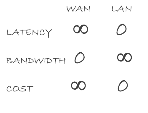 latency bandwidth monitoring network visibility wan lan hyperscale data center