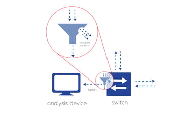 network monitoring Tap Span