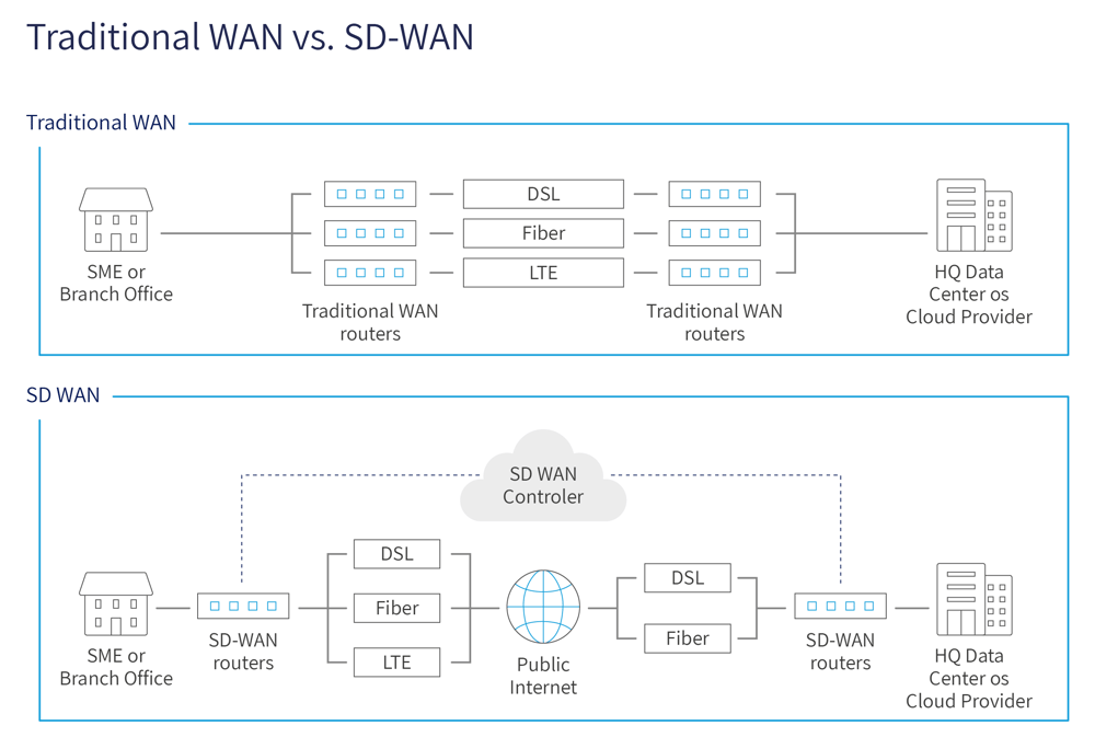 SD-WAN deployment