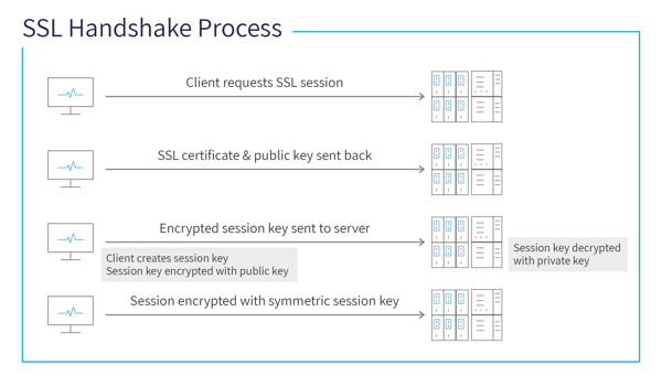 SSL Handshake Process