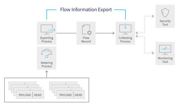 IPFIX Protocol