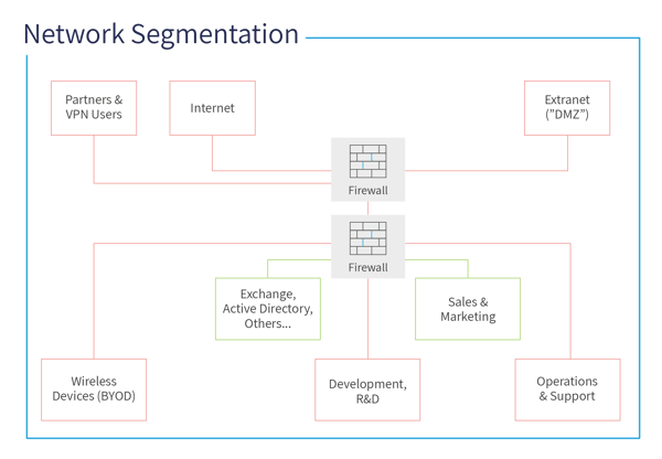 network segmentation