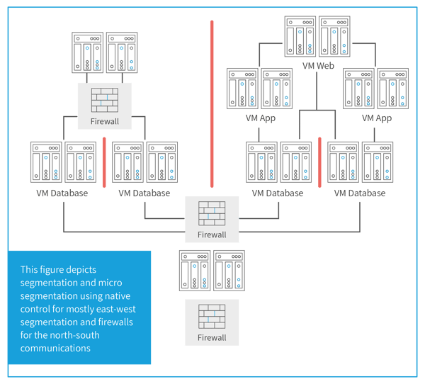 micro segmentation