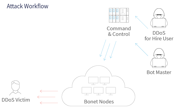 Why Network Visibility is Critical for DDoS Mitigation | Niagara Networks