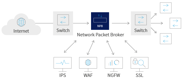 DDoS mitigation