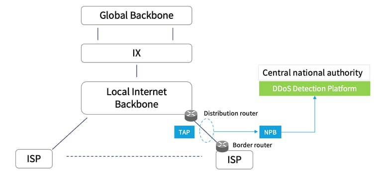 Modern DDoS defenses for National Networks – combining network ...