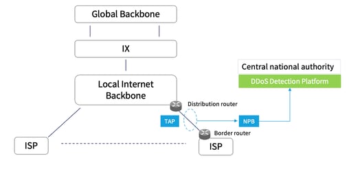 Centralized DDoS Auth