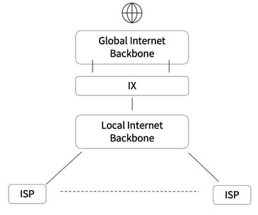 Net arch