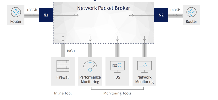 Migrating Security Services to a 100Gb Network next-generation network packet brokers