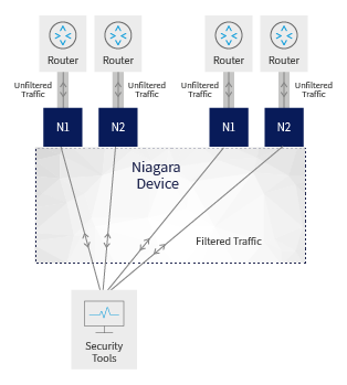 optimizing network security tool performance traffic management security tools network packet broker inline out of band bypass protection