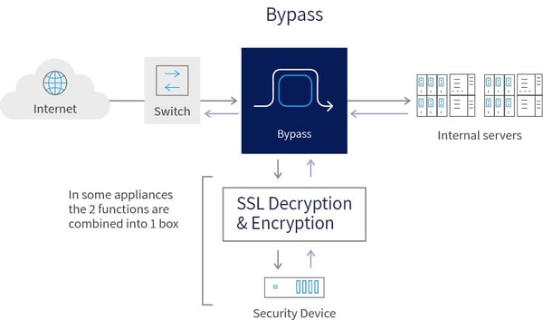 network bypass switch