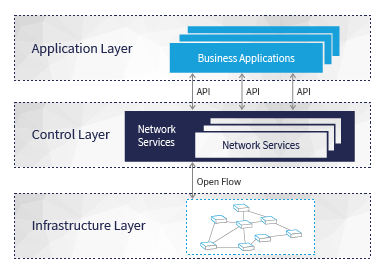 software defined network