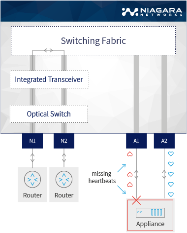 SDN network