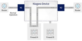 Niagara Device