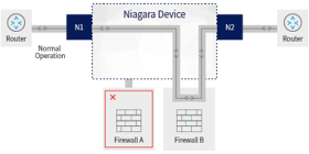 Niagara Device