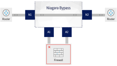 Bypass of Failed Inline Device