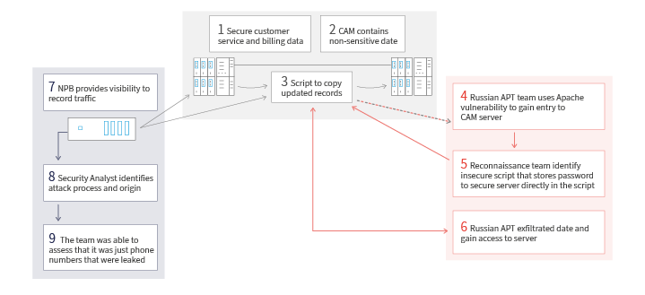 How to Effectively Investigate Data Leaks network security tools monitoring infrastructure visibility layer data leaks