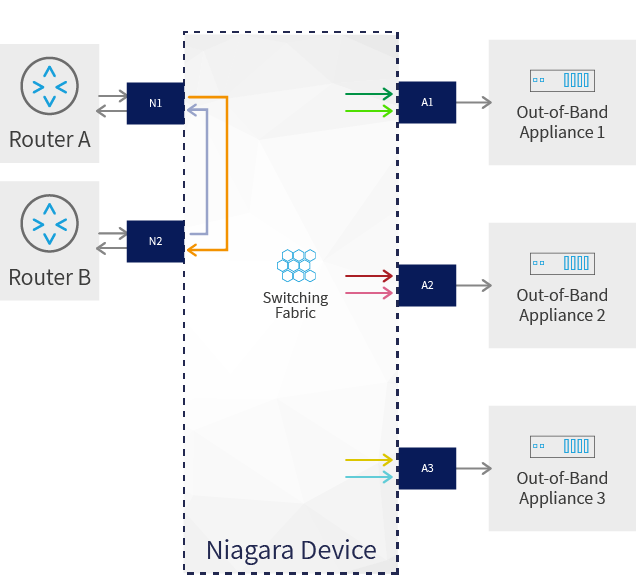 Distribution Load Balancing The Art of Network Traffic Distribution - Load Balancing | Niagara Networks