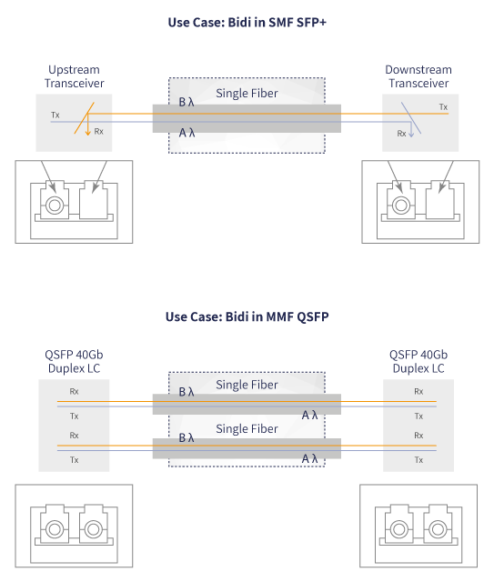 network capacity planning bidi optical technology sufficient bandwith