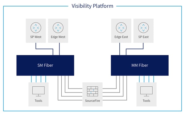 visibility platform